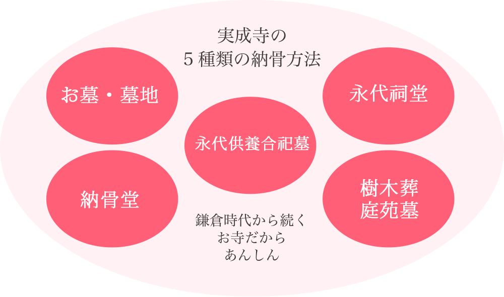 実成寺の5種類の納骨方法